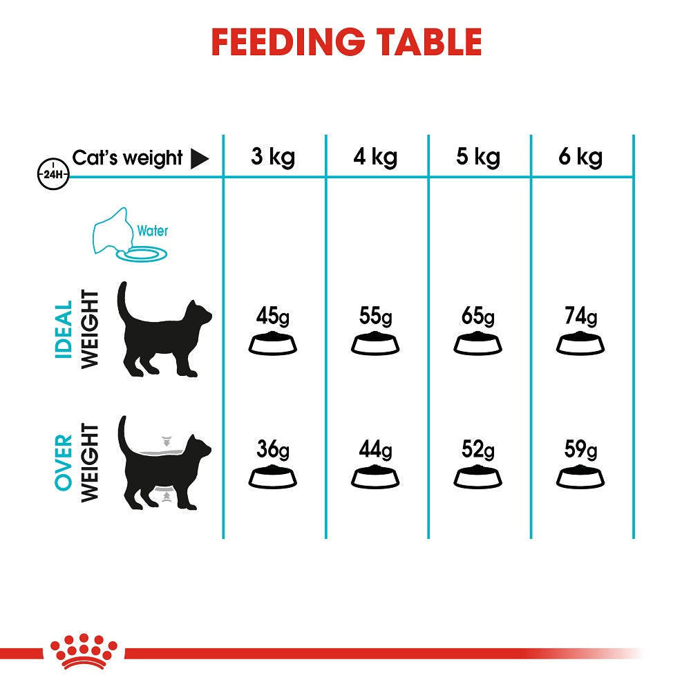 ROYAL CANIN URINARY feeding table