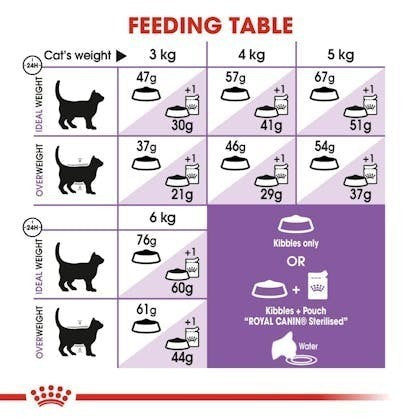 ROYAL CANIN sterilized feeding table